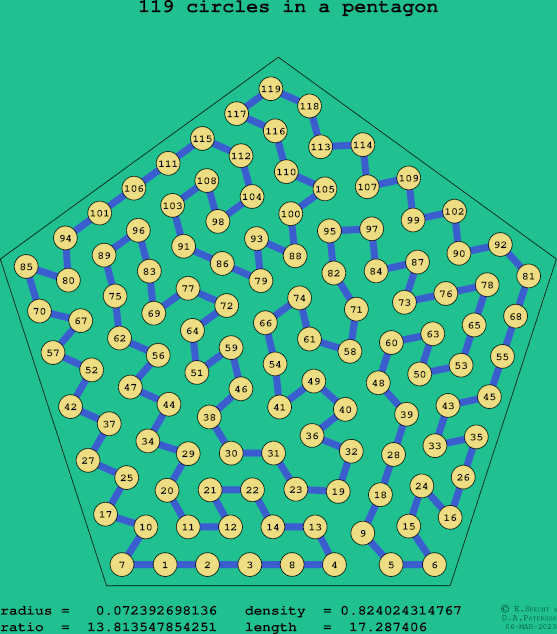 119 circles in a regular pentagon