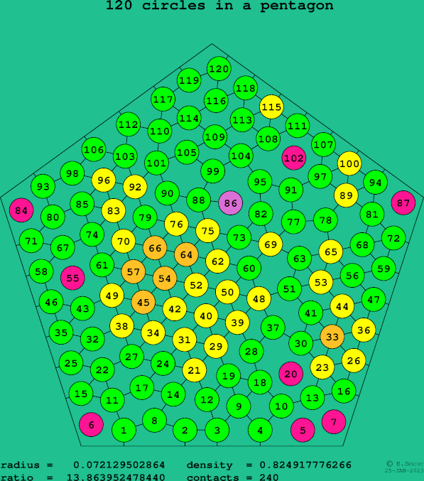 120 circles in a regular pentagon