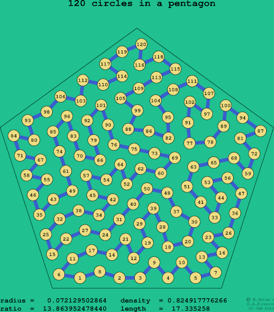 120 circles in a regular pentagon