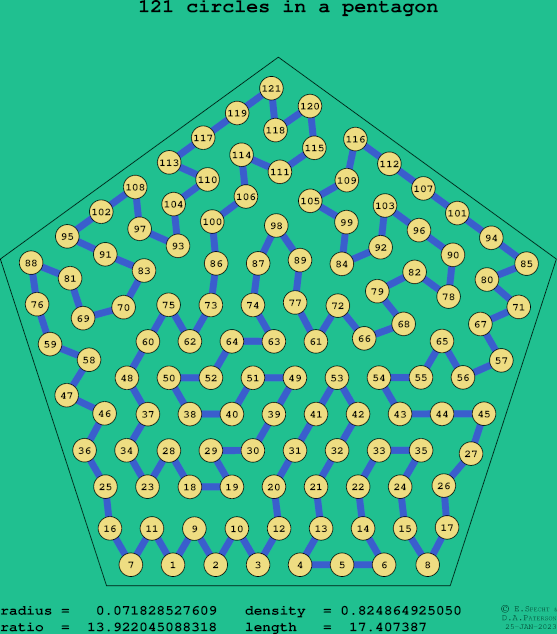 121 circles in a regular pentagon