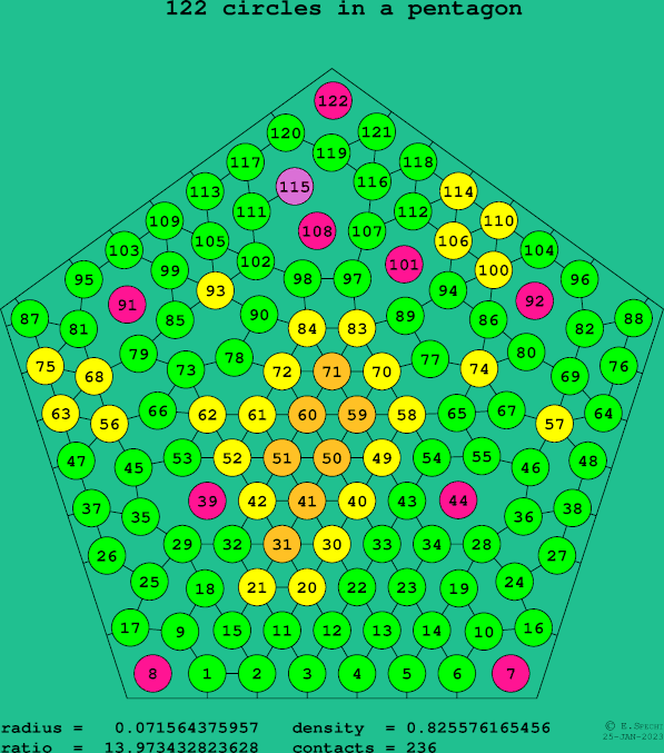 122 circles in a regular pentagon