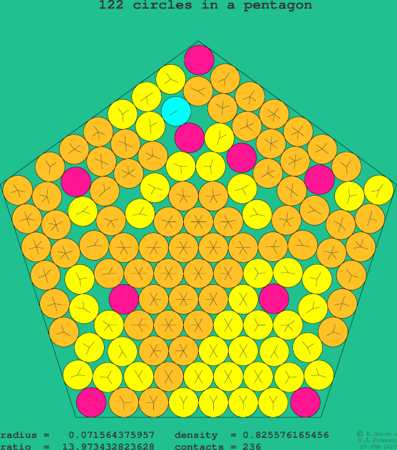 122 circles in a regular pentagon