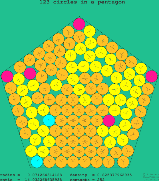 123 circles in a regular pentagon