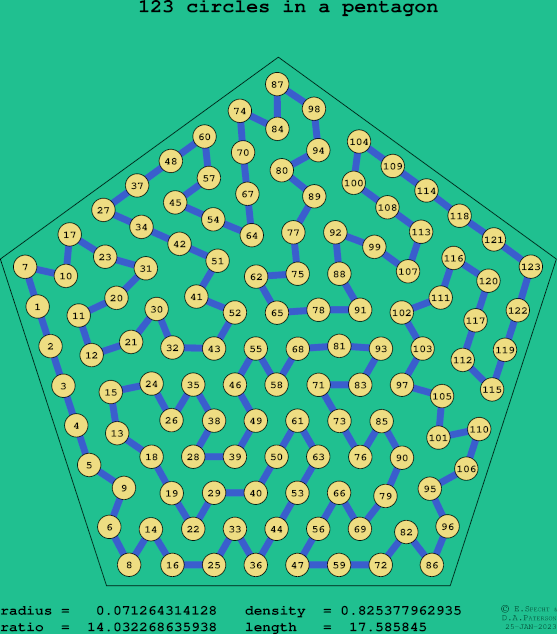 123 circles in a regular pentagon