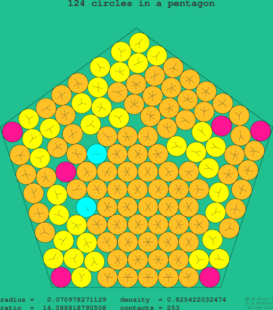 124 circles in a regular pentagon
