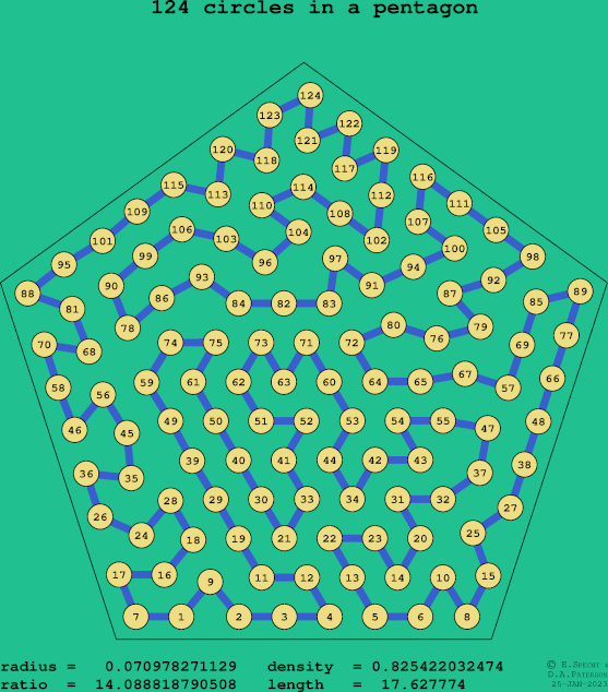124 circles in a regular pentagon