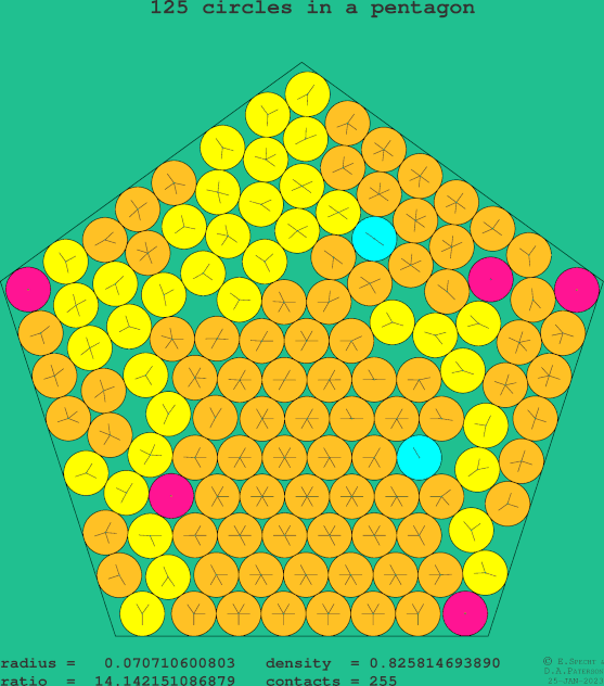 125 circles in a regular pentagon