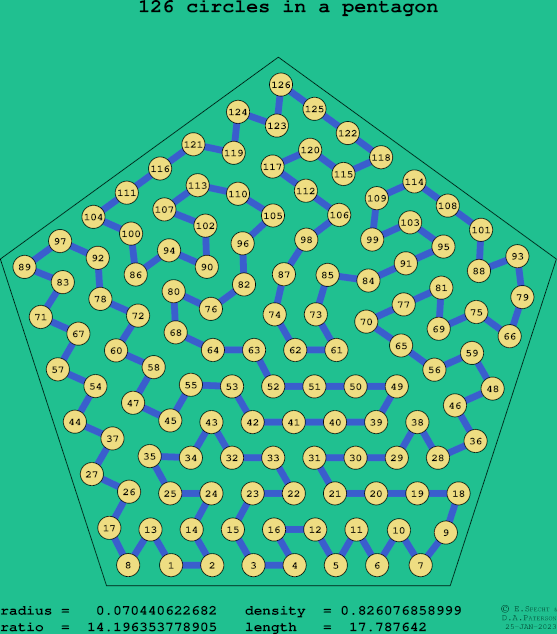 126 circles in a regular pentagon