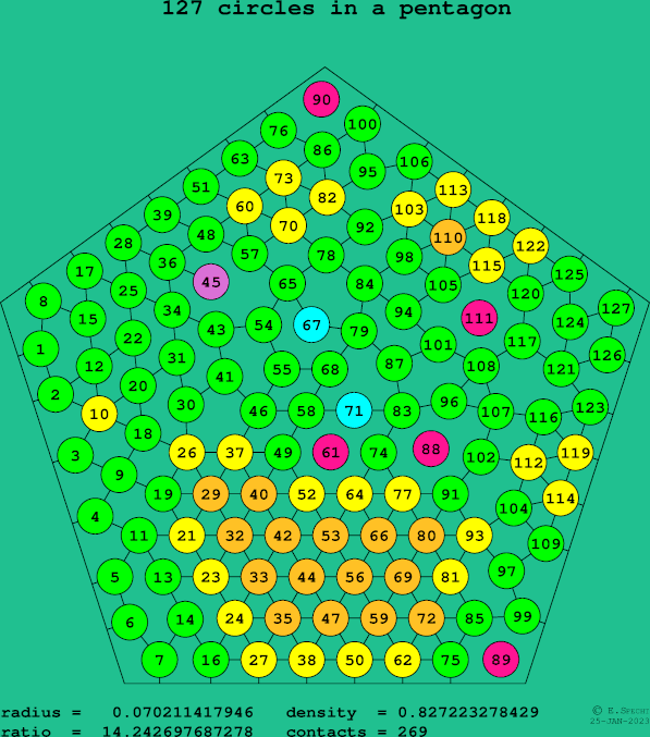 127 circles in a regular pentagon