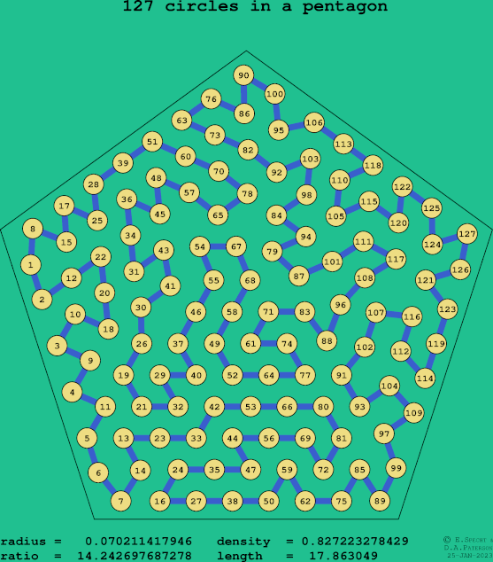 127 circles in a regular pentagon