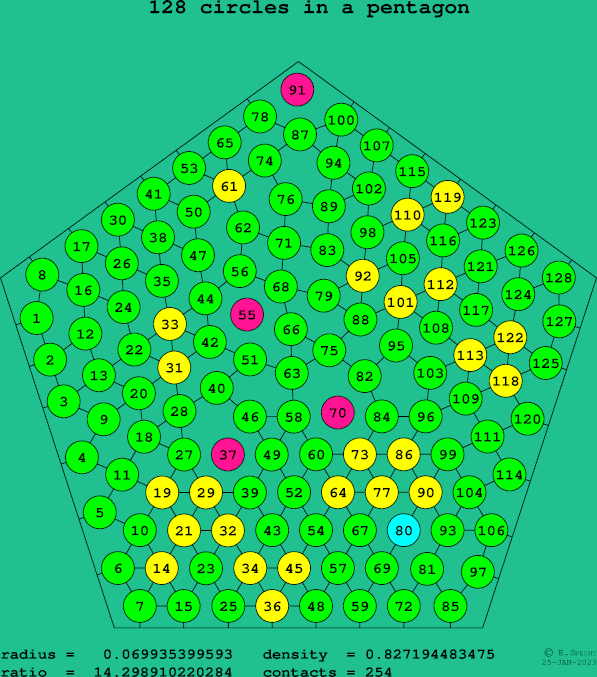 128 circles in a regular pentagon
