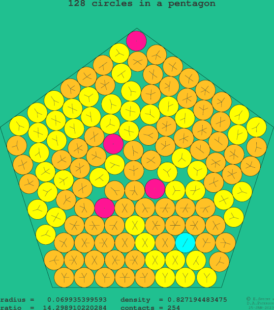 128 circles in a regular pentagon