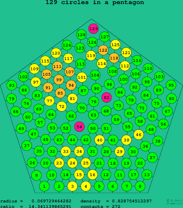 129 circles in a regular pentagon