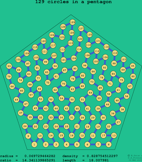 129 circles in a regular pentagon