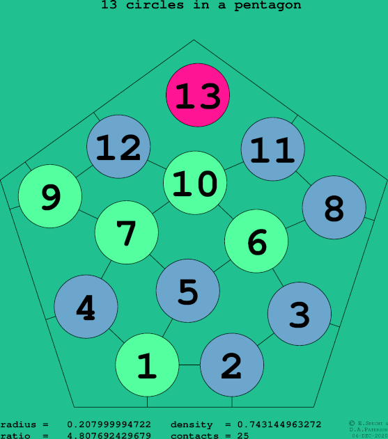 13 circles in a regular pentagon
