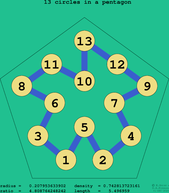 13 circles in a regular pentagon