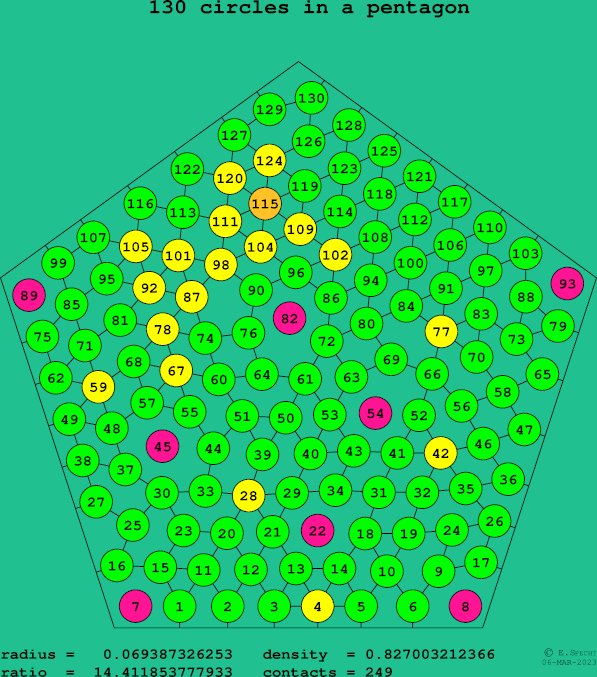 130 circles in a regular pentagon