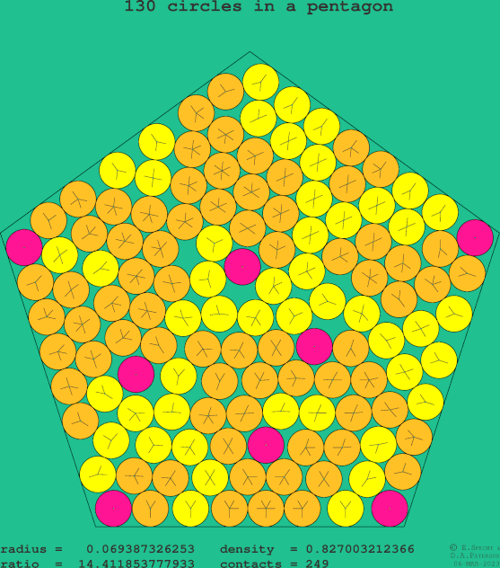 130 circles in a regular pentagon