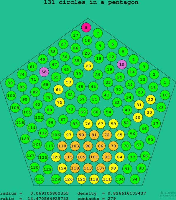 131 circles in a regular pentagon