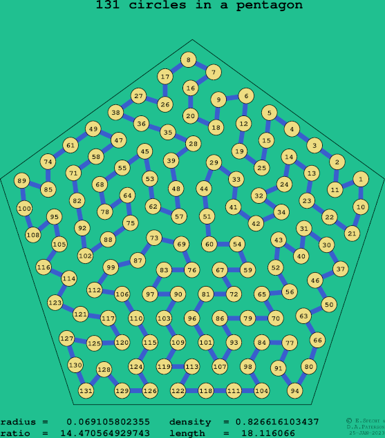 131 circles in a regular pentagon