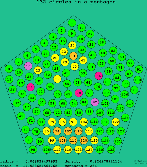 132 circles in a regular pentagon