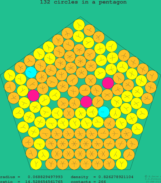 132 circles in a regular pentagon