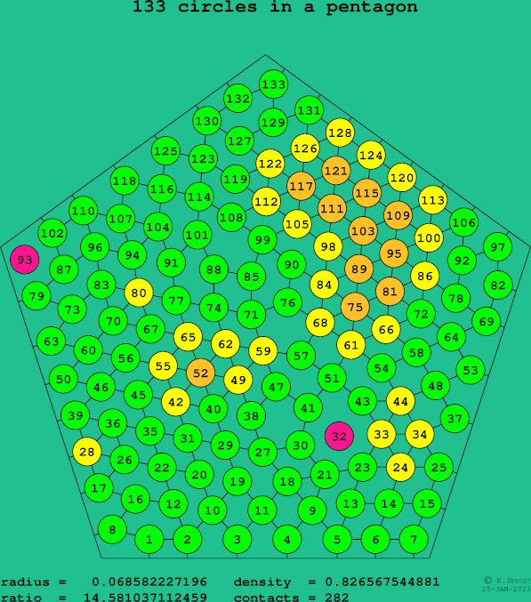 133 circles in a regular pentagon
