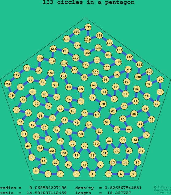 133 circles in a regular pentagon