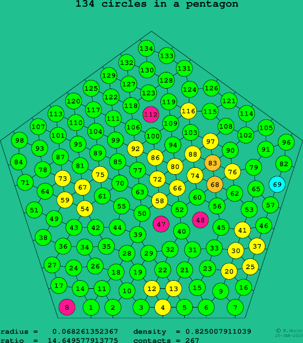 134 circles in a regular pentagon