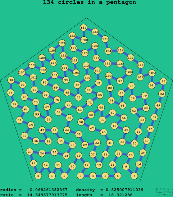 134 circles in a regular pentagon