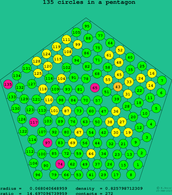 135 circles in a regular pentagon