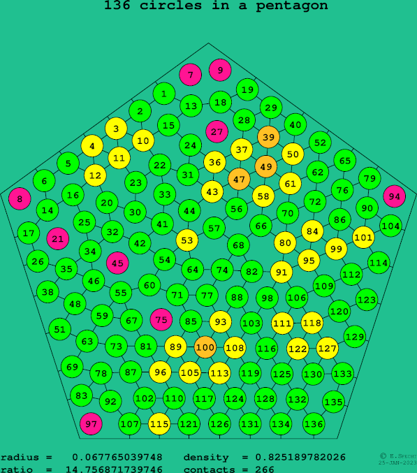 136 circles in a regular pentagon