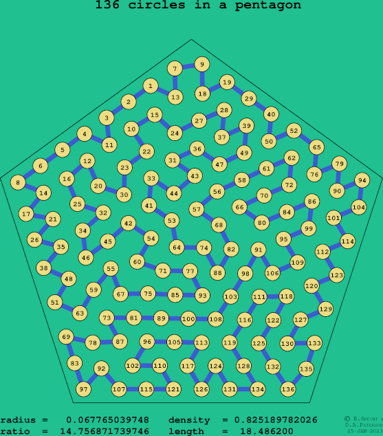 136 circles in a regular pentagon