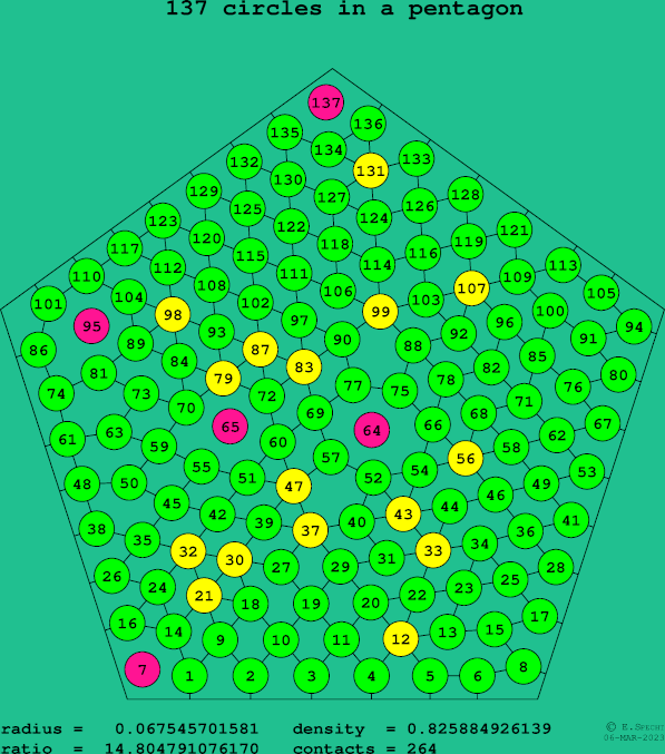 137 circles in a regular pentagon