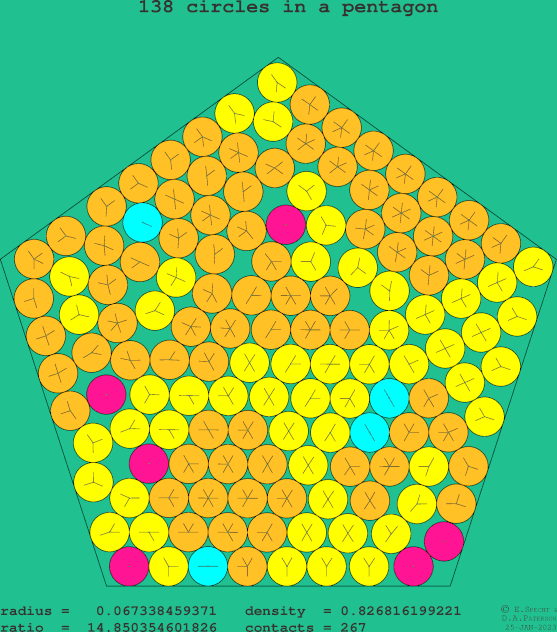 138 circles in a regular pentagon