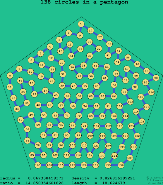 138 circles in a regular pentagon