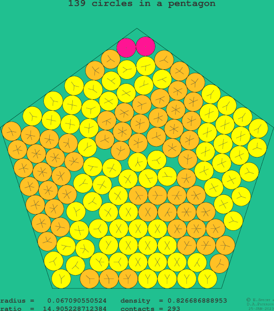 139 circles in a regular pentagon