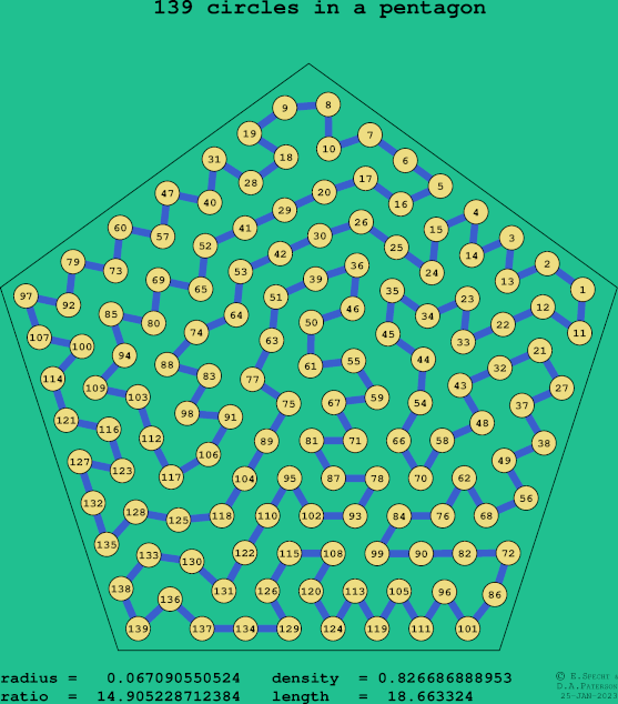 139 circles in a regular pentagon