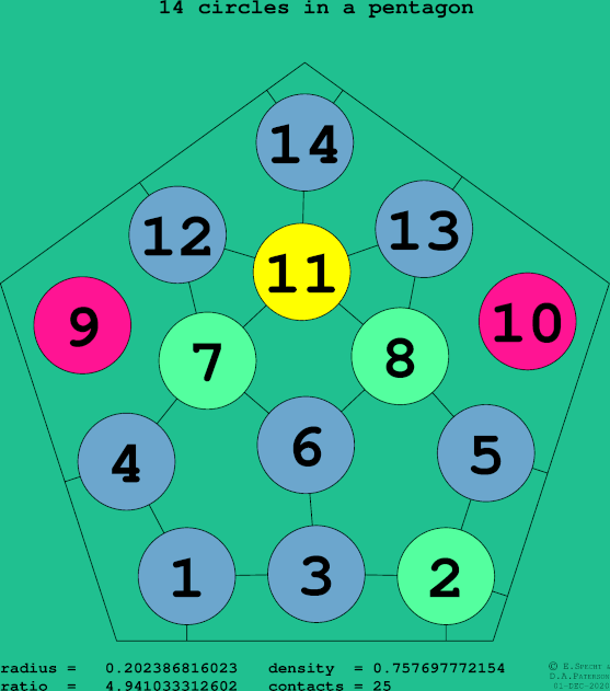 14 circles in a regular pentagon