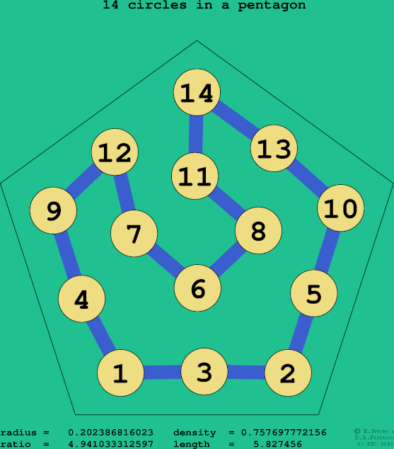 14 circles in a regular pentagon
