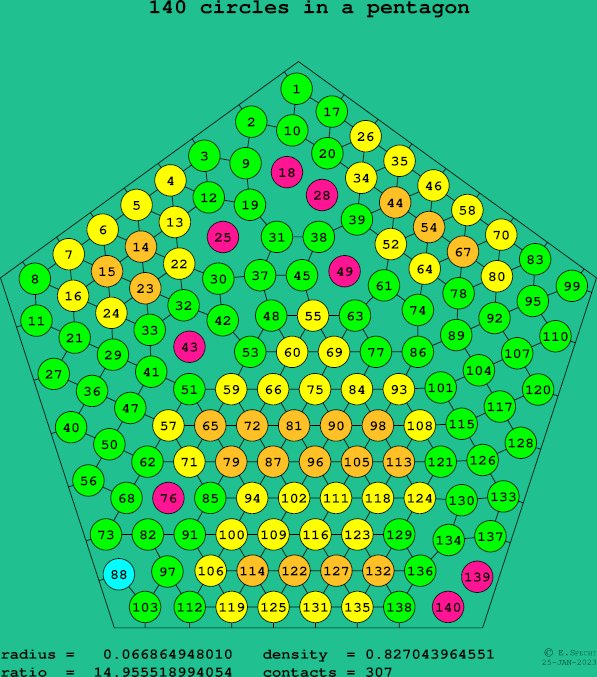 140 circles in a regular pentagon