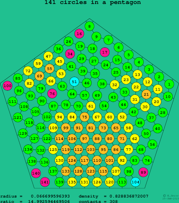 141 circles in a regular pentagon
