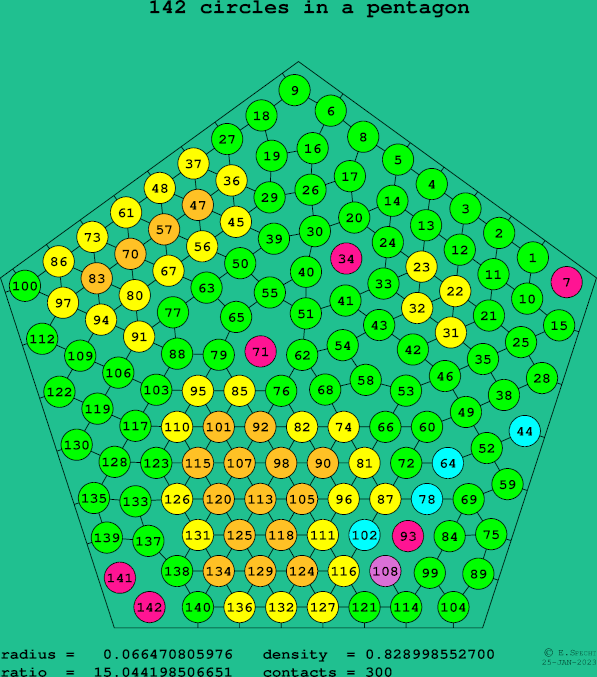 142 circles in a regular pentagon