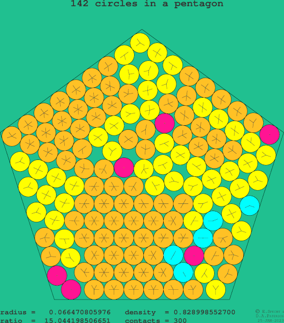 142 circles in a regular pentagon