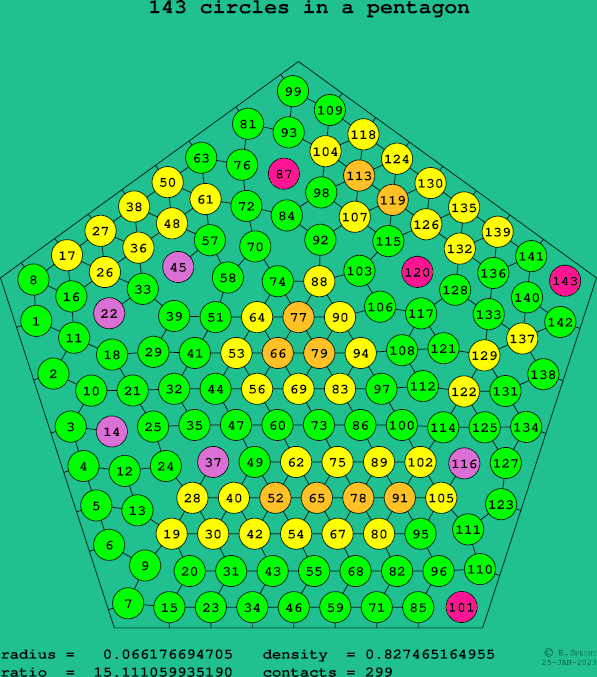 143 circles in a regular pentagon