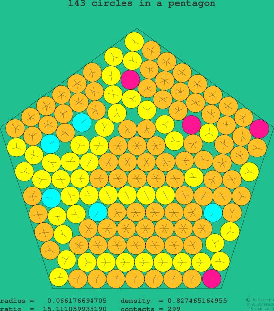 143 circles in a regular pentagon