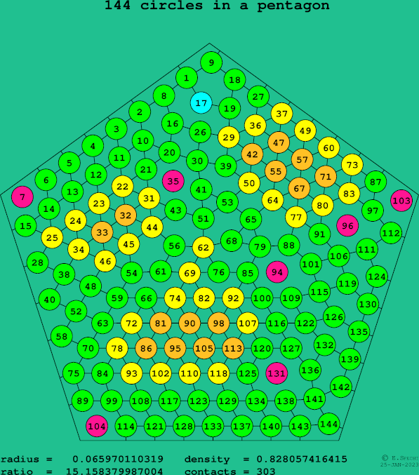 144 circles in a regular pentagon