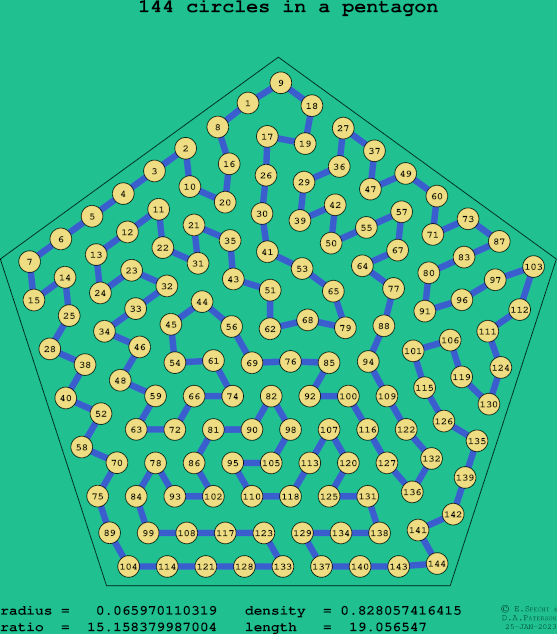 144 circles in a regular pentagon