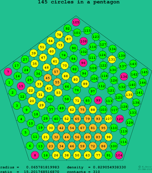 145 circles in a regular pentagon