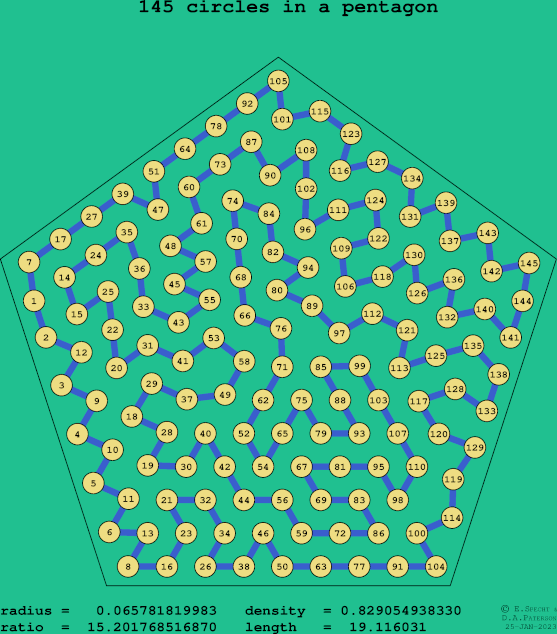 145 circles in a regular pentagon